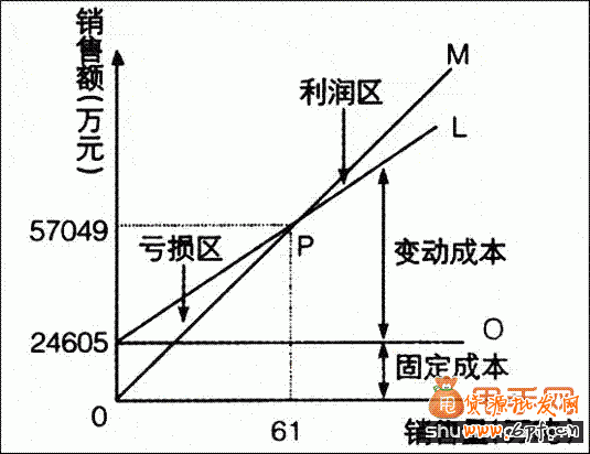 新手開店:銷量與利潤舍與得