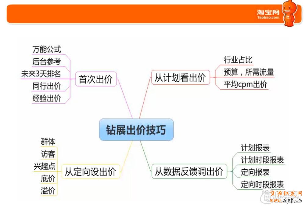鉆展新手必備技能-這些你都會了嗎3