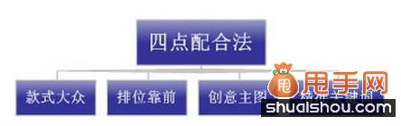 直通車優(yōu)化之提升點擊率技巧大奉送3