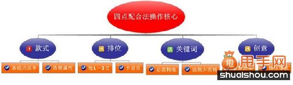 直通車優(yōu)化之提升點擊率技巧大奉送5