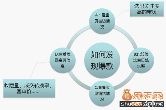 打造爆款之前如何選款、測款、定款