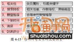 教你兩步提高直通車標題點擊率2