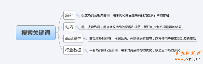 經(jīng)驗分享:如何給寶貝選擇商品關(guān)鍵詞