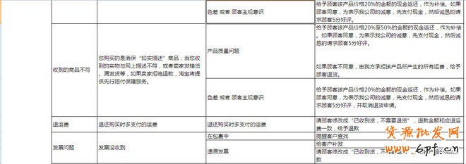 如何提高DSR評分?