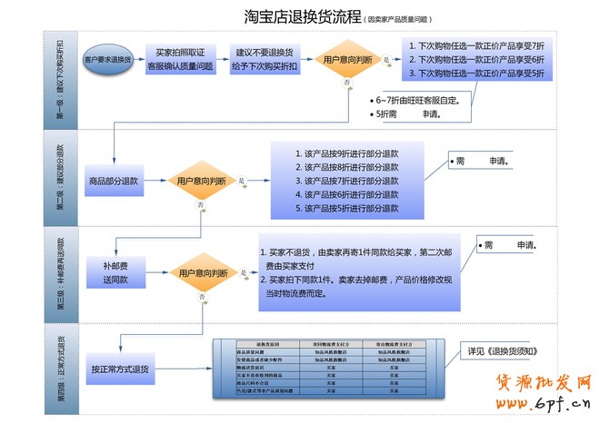 如何提高DSR評分?