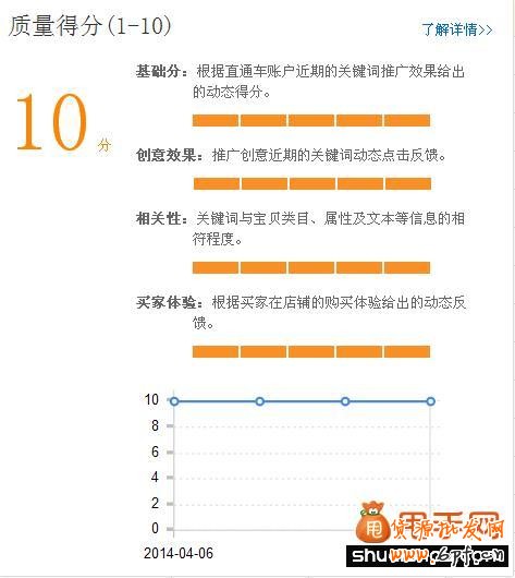 2014直通車質(zhì)量得分的改革賣家如何去應(yīng)對?1