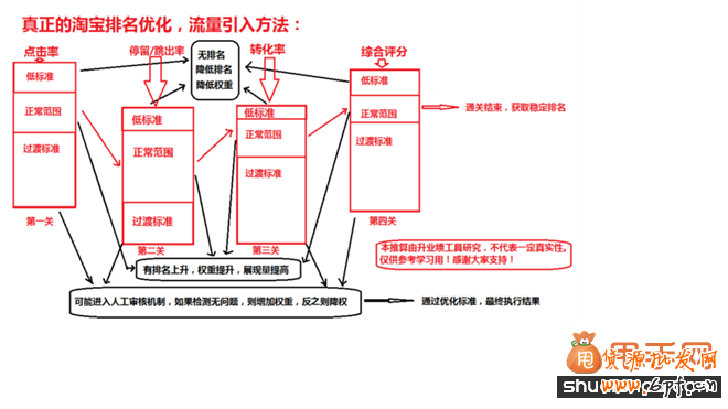 2014淘寶搜索排名規(guī)則解密:就像玩游戲那么簡單