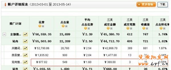 教你3步走出直通車誤區 開直通車的三個誤區,你走進哪個誤區了?