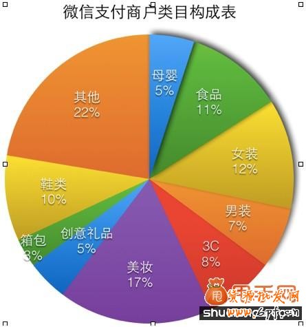 微信電商美妝居首位