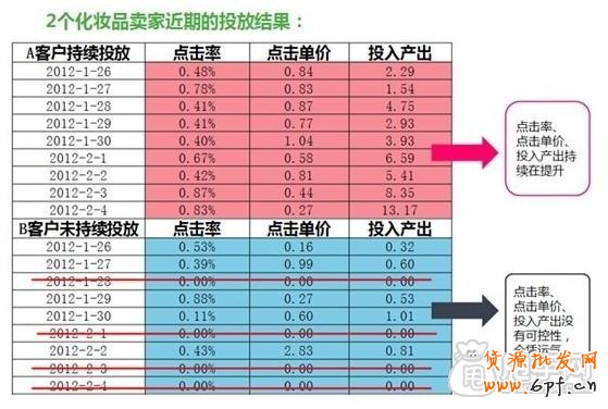 鉆展成功第一步：如何測試寶貝推廣效果5
