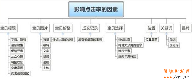 兩種方法全解直通車推廣點擊率