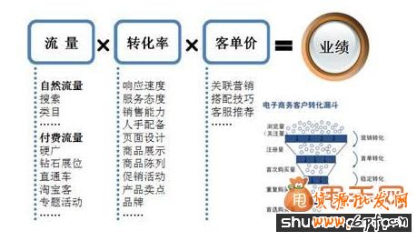 淘寶提升轉化率應該從五個細節入手