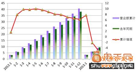 營業(yè)額大數(shù)據(jù)
