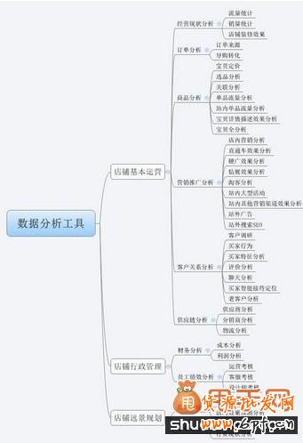 淘寶運營中數據挖掘和數據分析詳細教程分享