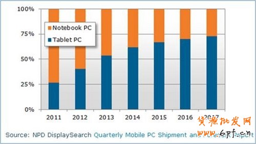 2013年中國平板電腦市場態勢分析