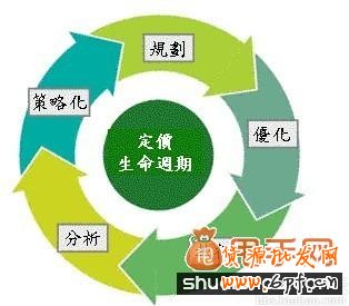 八大定價技巧,讓你店鋪更吸引用戶2