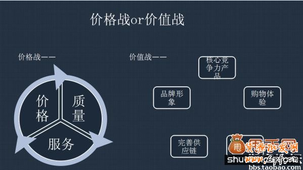 談談B店C店店鋪運營戰略規劃7