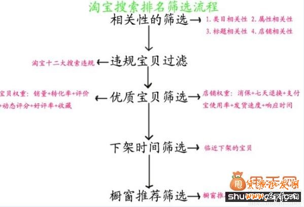 怎樣提升動(dòng)態(tài)評(píng)分(DSR)以及寶貝權(quán)重