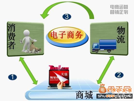 天貓商城運營的關鍵四部曲