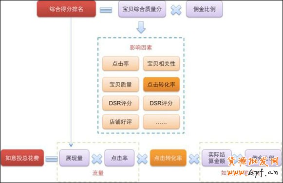 橫向縱向比較淘寶流量與轉化率隱藏的五大秘密