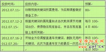 淘寶直通車(chē)推廣方式案例分析