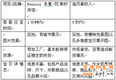 淘寶直通車轉化率