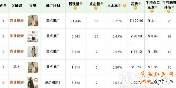 淘寶直通車(chē)技巧