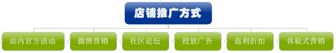 你的網店選對推廣方式了嗎