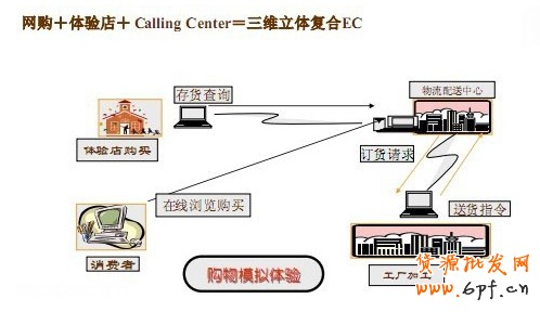 電子商務的用戶體驗