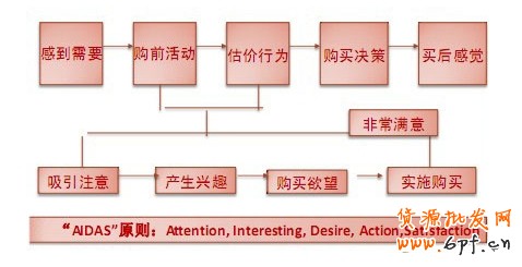電子商務的用戶體驗