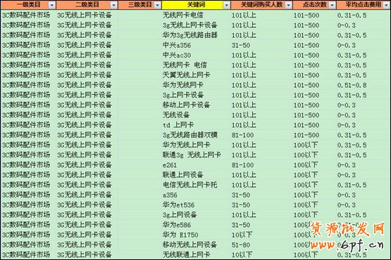 淘寶直通車選擇關鍵詞優化方法