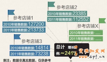 如何預(yù)測(cè)活動(dòng)時(shí)的店鋪銷(xiāo)量