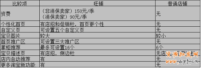 淘寶網上開虛擬充值店要多少錢