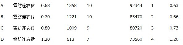 淘寶直通車怎么扣費