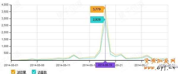 果然是這樣!!天天特價(jià)報(bào)名成功了 2