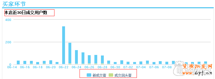 數據化運營:怎么能檢測店鋪是否健康100%?6