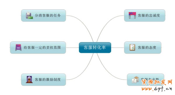 客服轉(zhuǎn)化率 網(wǎng)店的銷售秘訣 客服轉(zhuǎn)化率 網(wǎng)店的銷售秘訣