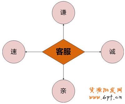 網(wǎng)店客服技巧2 網(wǎng)店客服技巧2