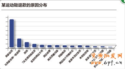 淘寶網(wǎng)店影響買家退貨的主要原因及預(yù)防