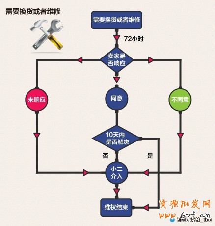 淘寶網(wǎng)店影響買家退貨的主要原因及預(yù)防