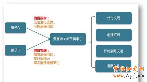 賣家警惕 網購新騙術來襲1 賣家警惕 網購新騙術來襲1