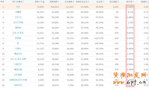 直通車關鍵詞選詞用詞秘籍!