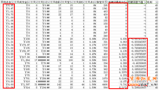 直通車優(yōu)化如何實現(xiàn)低價引流