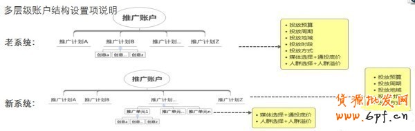 鉆展新系統投放推廣攻略！