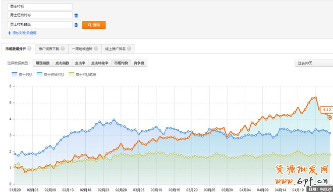 標品類目如何做好直通車優化推廣