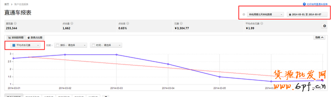 淘寶直通車前期選款優化思路！