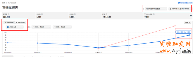 淘寶直通車前期選款優化思路！