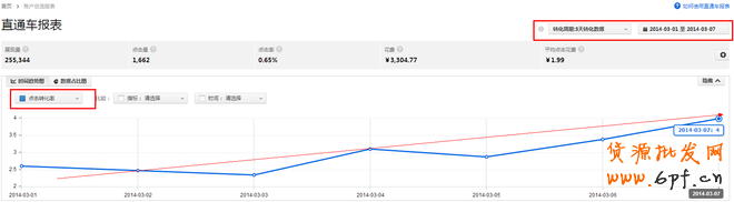 淘寶直通車前期選款優化思路！
