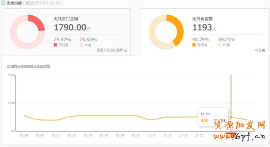 案例:如何提升無線店鋪轉化率實戰篇