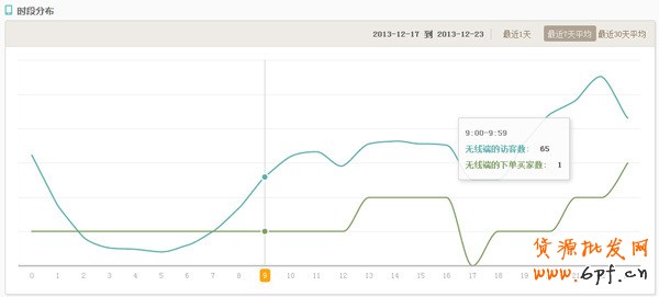 案例:如何提升無線店鋪轉化率實戰篇